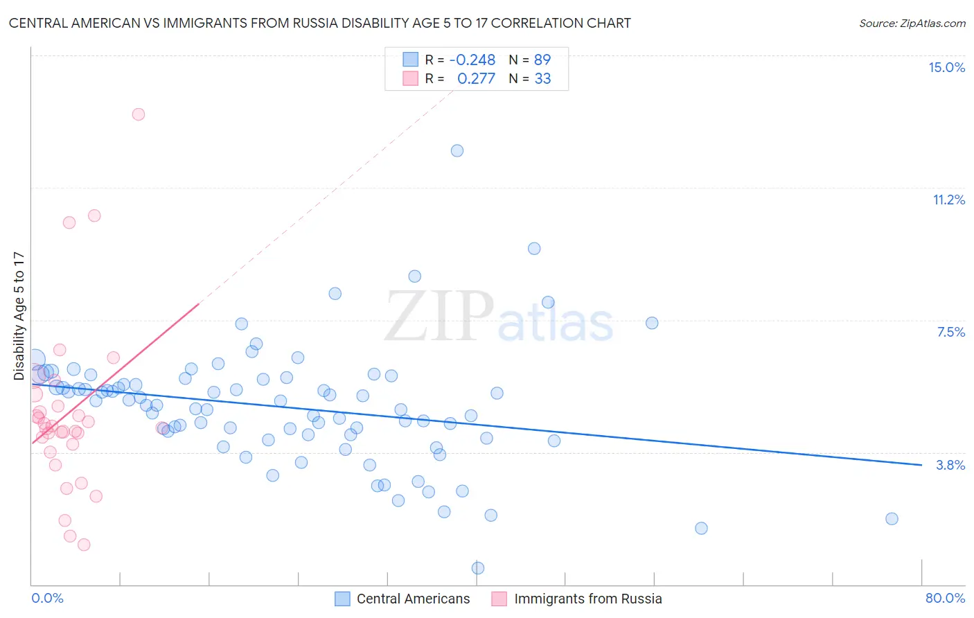 Central American vs Immigrants from Russia Disability Age 5 to 17