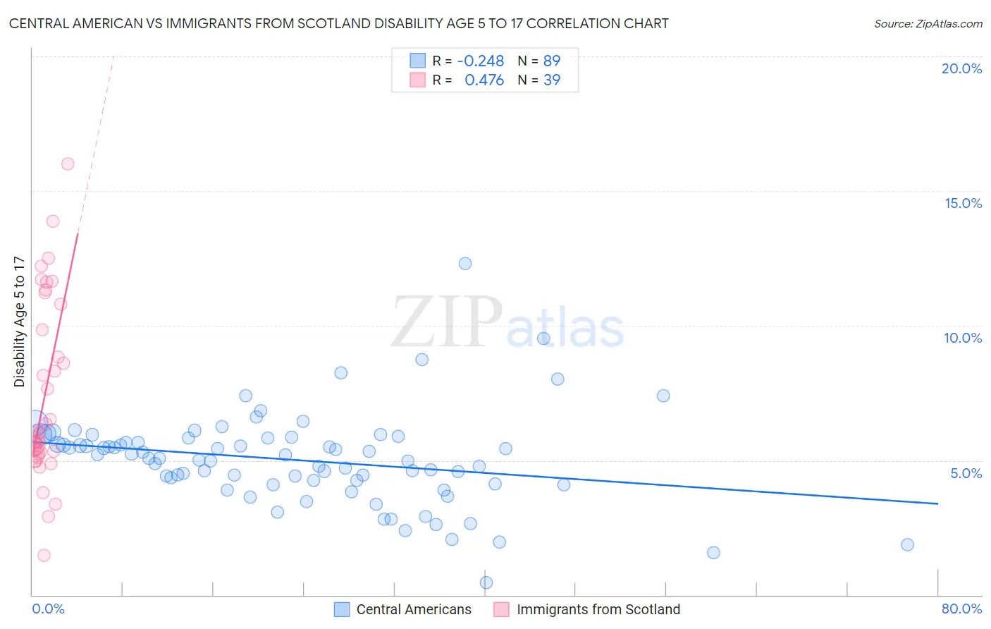 Central American vs Immigrants from Scotland Disability Age 5 to 17