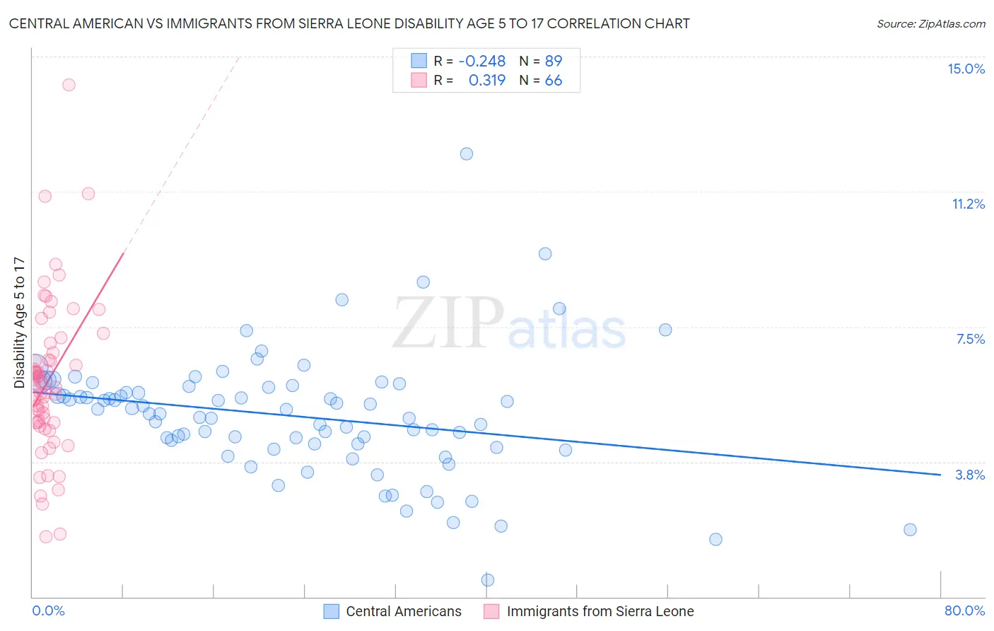 Central American vs Immigrants from Sierra Leone Disability Age 5 to 17