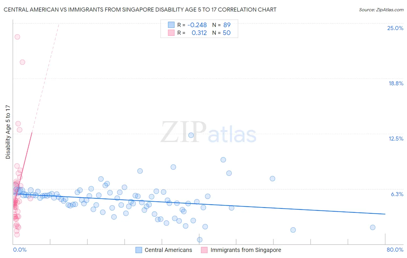 Central American vs Immigrants from Singapore Disability Age 5 to 17