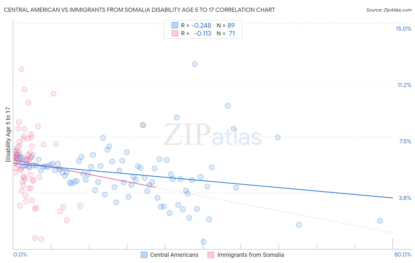 Central American vs Immigrants from Somalia Disability Age 5 to 17