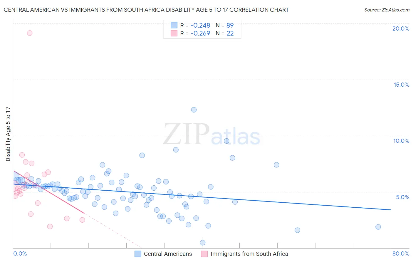 Central American vs Immigrants from South Africa Disability Age 5 to 17