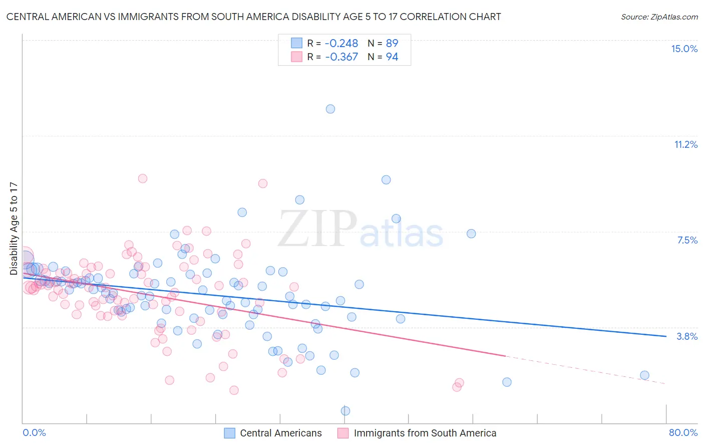 Central American vs Immigrants from South America Disability Age 5 to 17