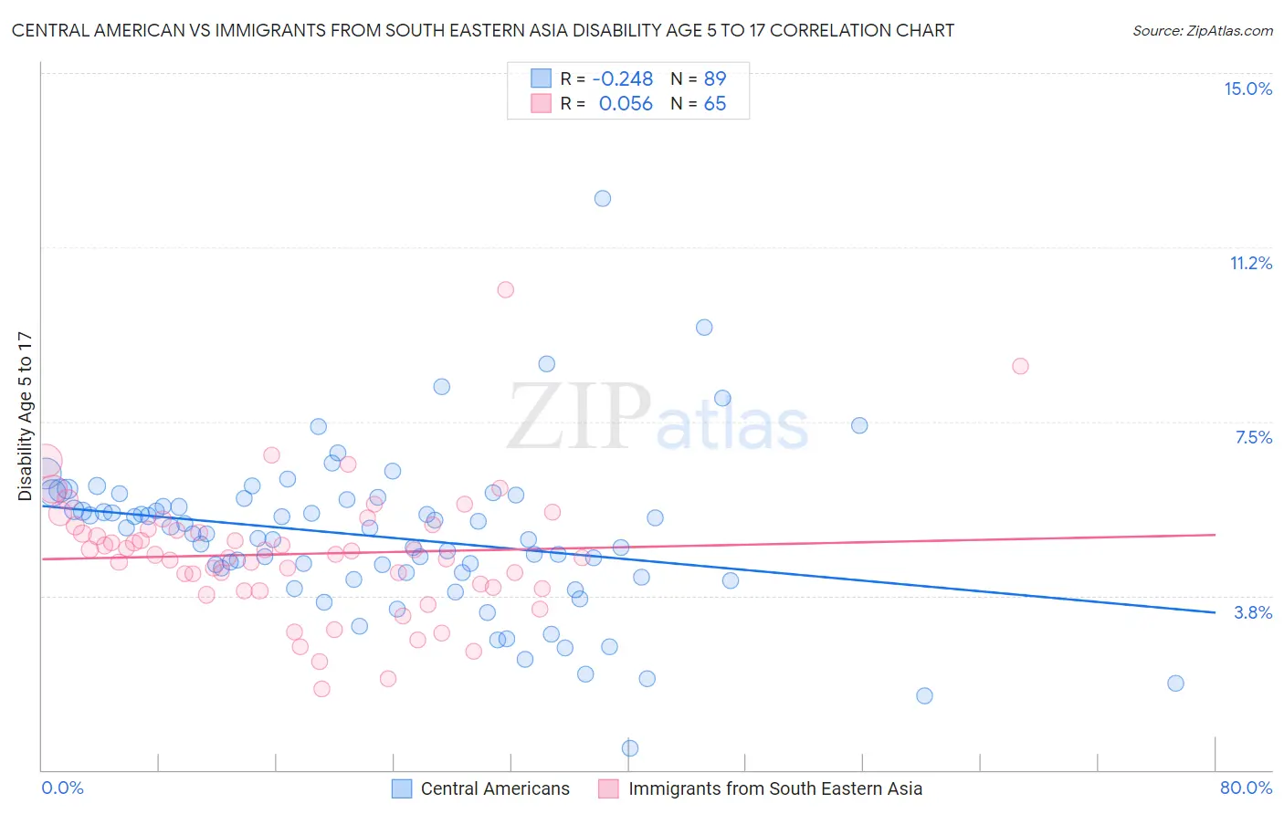 Central American vs Immigrants from South Eastern Asia Disability Age 5 to 17