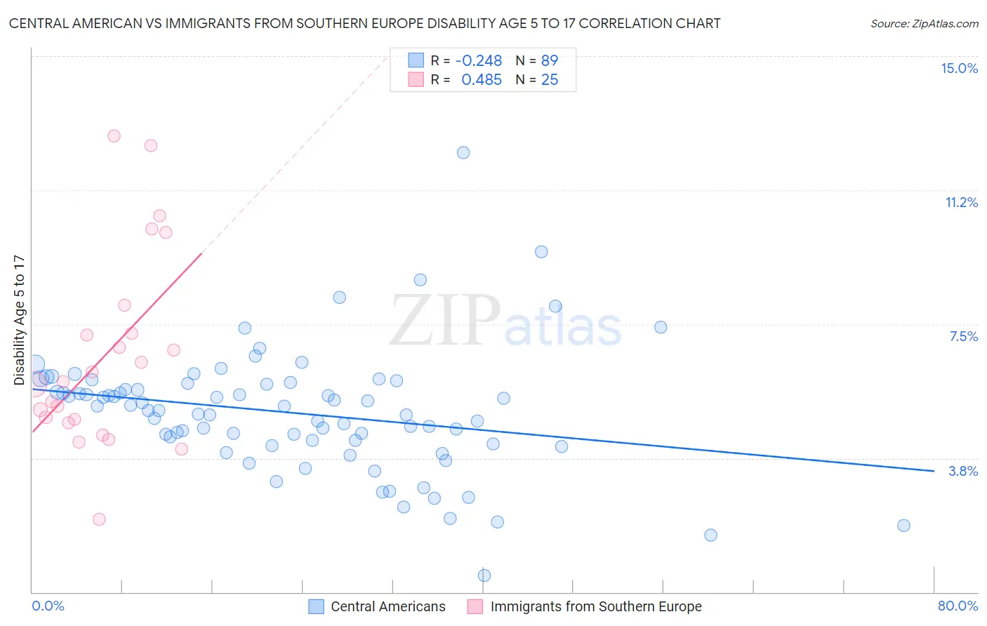 Central American vs Immigrants from Southern Europe Disability Age 5 to 17