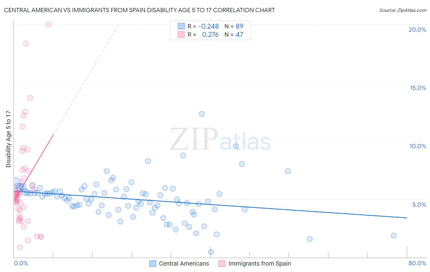 Central American vs Immigrants from Spain Disability Age 5 to 17