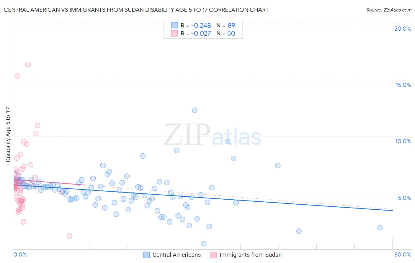 Central American vs Immigrants from Sudan Disability Age 5 to 17