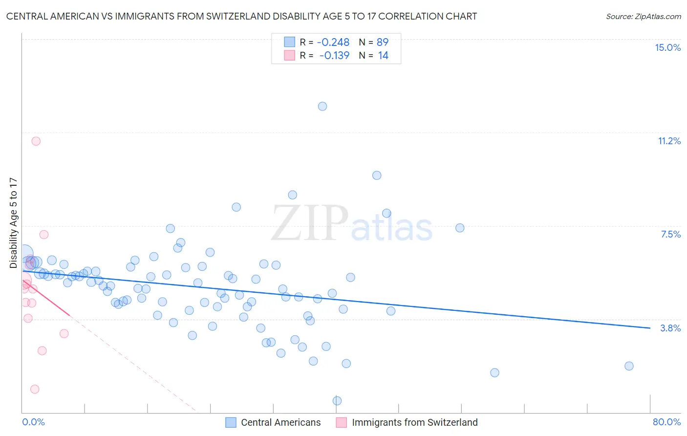 Central American vs Immigrants from Switzerland Disability Age 5 to 17