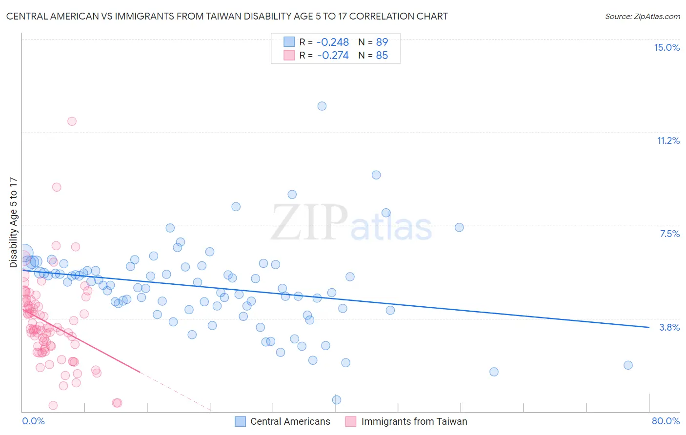 Central American vs Immigrants from Taiwan Disability Age 5 to 17