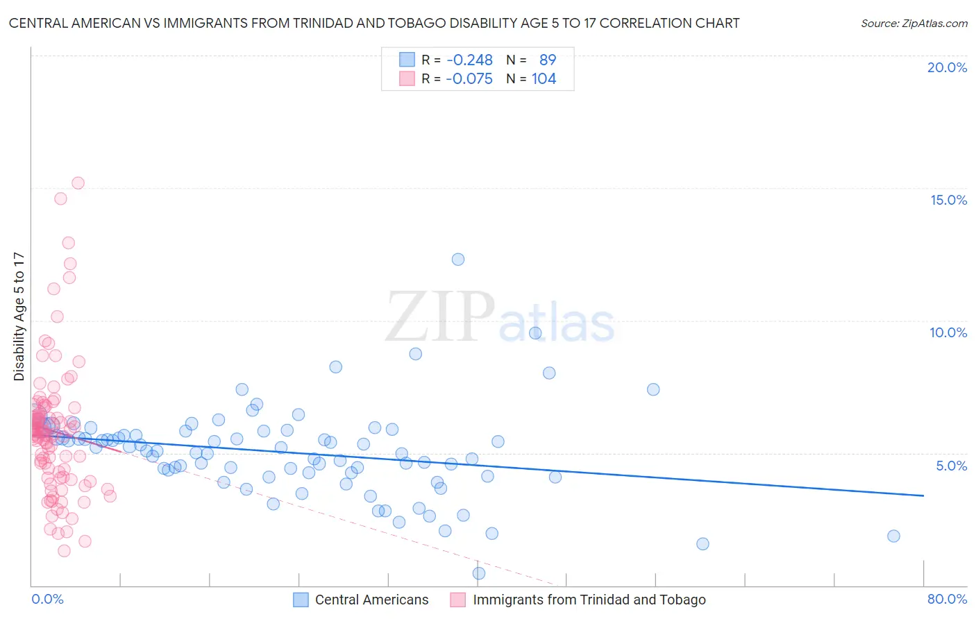 Central American vs Immigrants from Trinidad and Tobago Disability Age 5 to 17