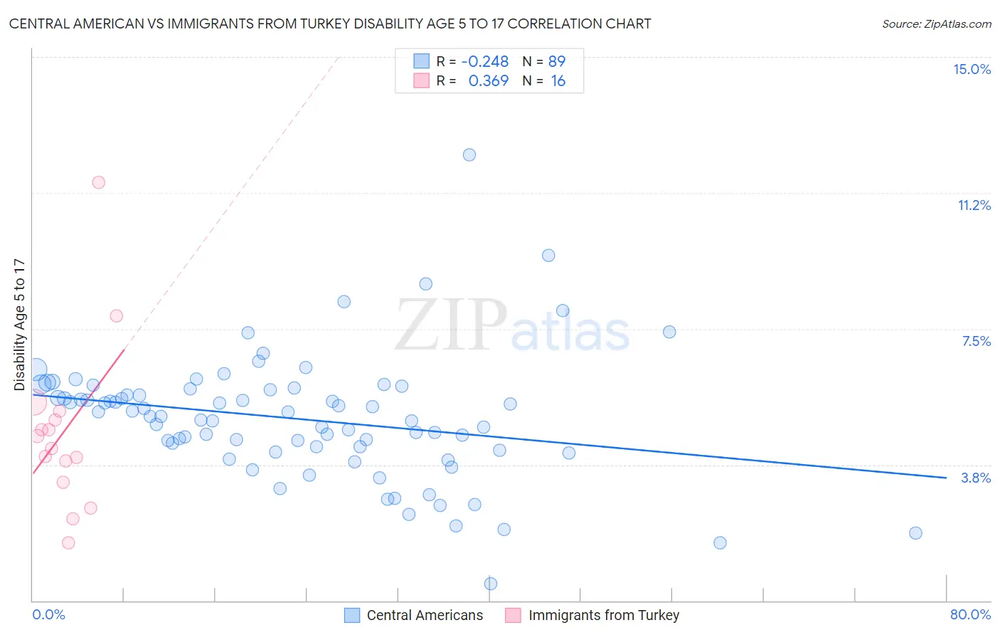 Central American vs Immigrants from Turkey Disability Age 5 to 17