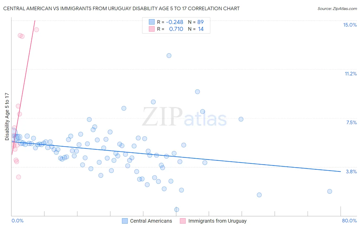 Central American vs Immigrants from Uruguay Disability Age 5 to 17