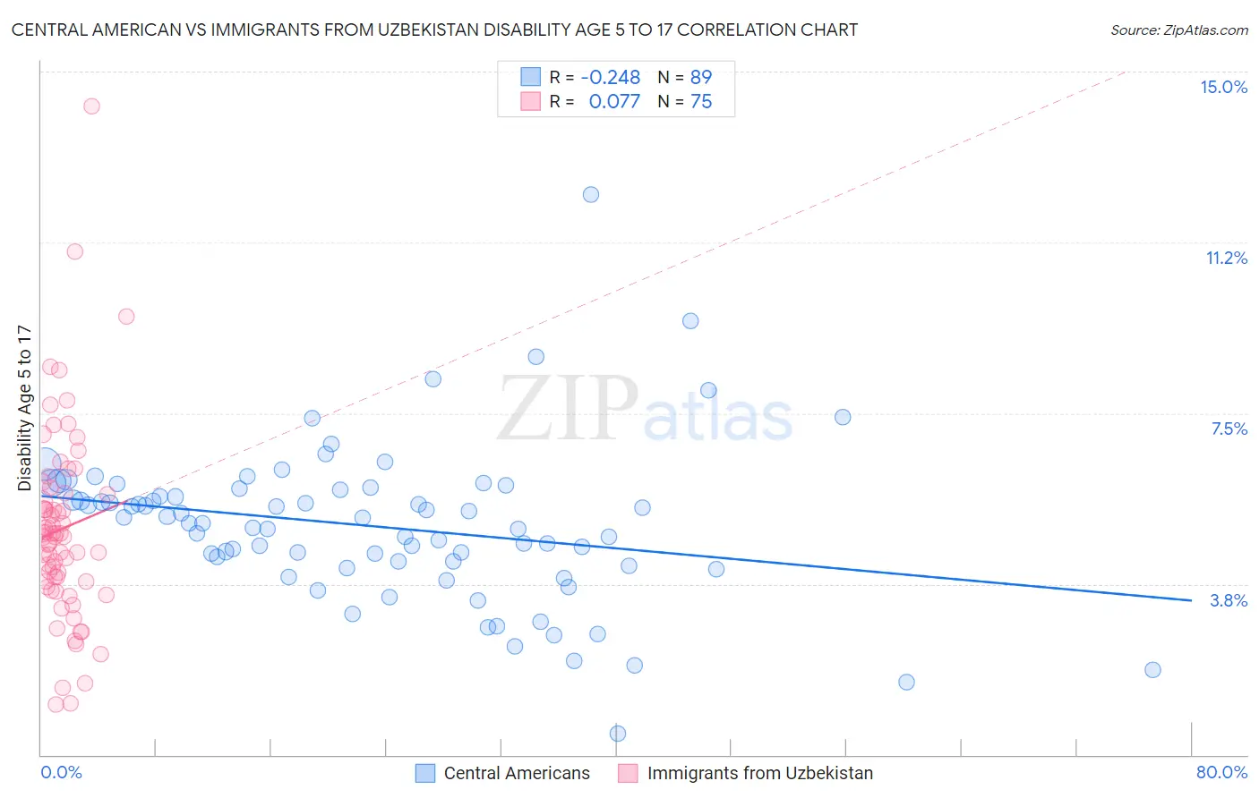 Central American vs Immigrants from Uzbekistan Disability Age 5 to 17