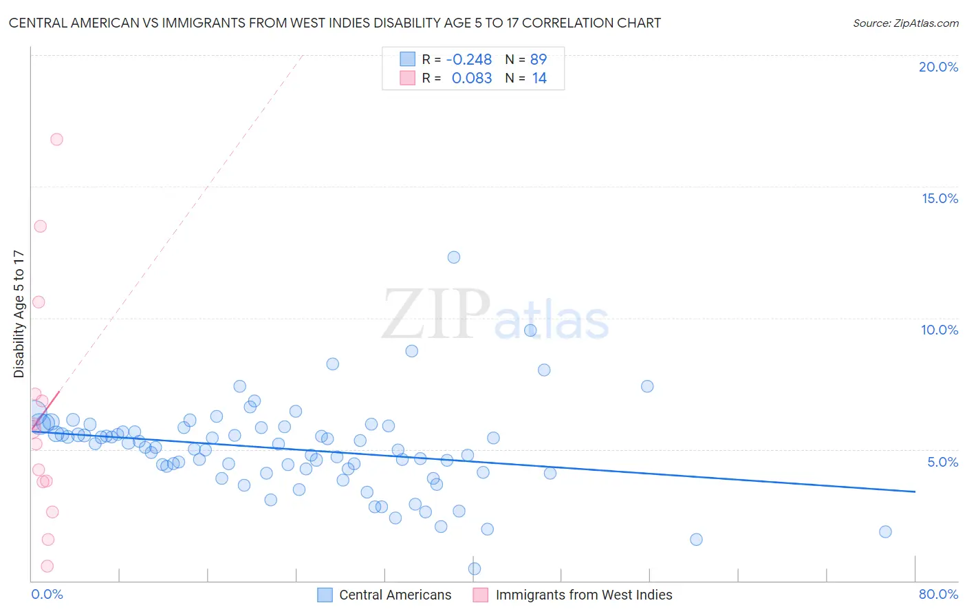 Central American vs Immigrants from West Indies Disability Age 5 to 17