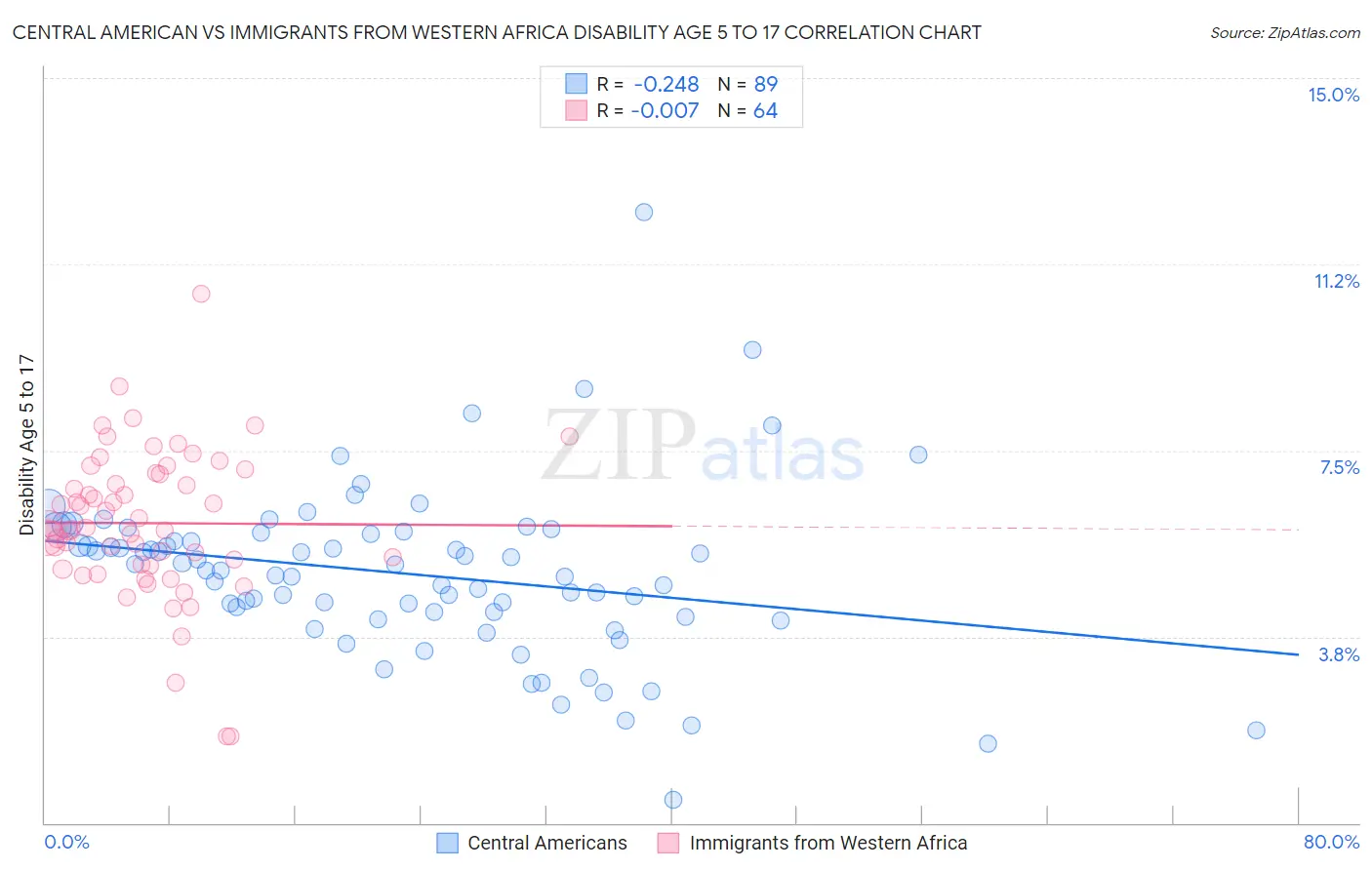 Central American vs Immigrants from Western Africa Disability Age 5 to 17