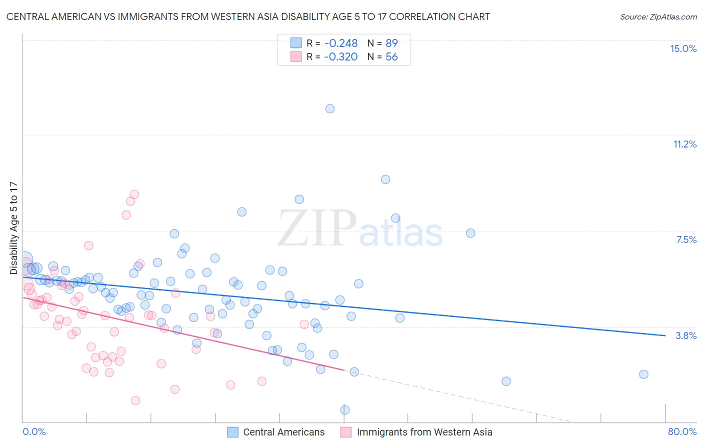 Central American vs Immigrants from Western Asia Disability Age 5 to 17