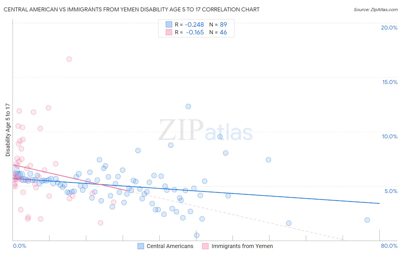 Central American vs Immigrants from Yemen Disability Age 5 to 17