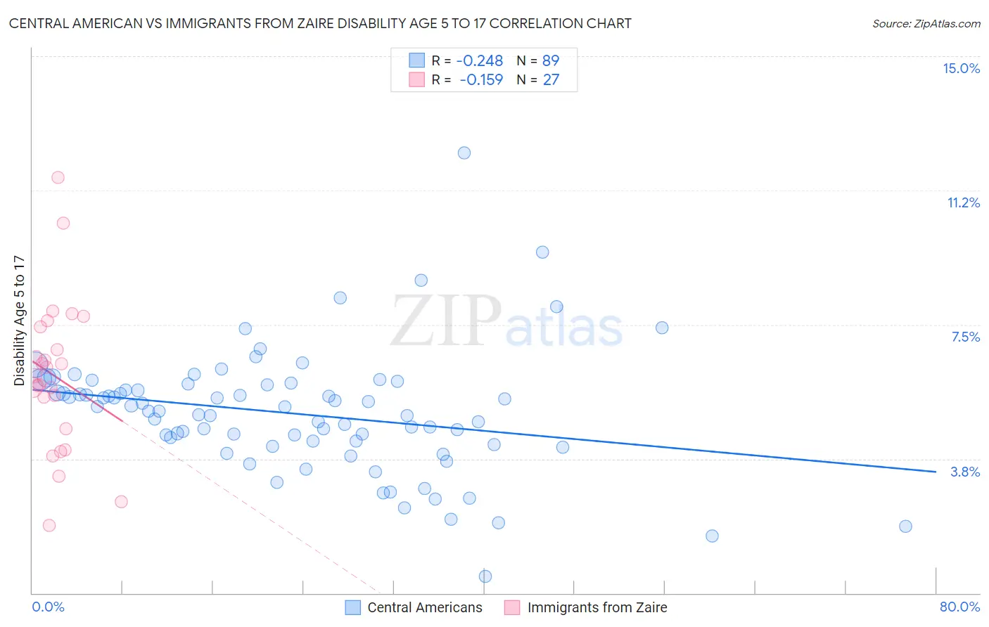 Central American vs Immigrants from Zaire Disability Age 5 to 17