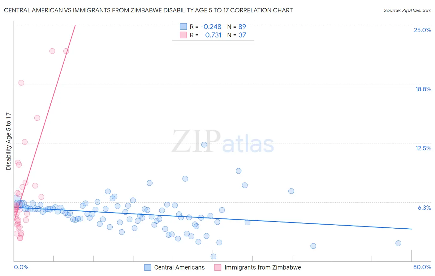 Central American vs Immigrants from Zimbabwe Disability Age 5 to 17