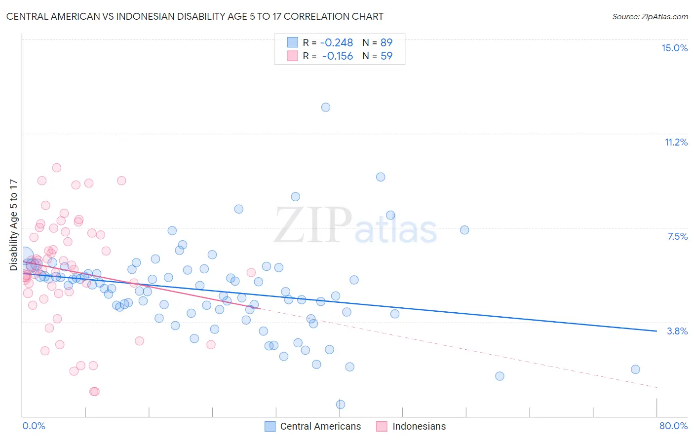 Central American vs Indonesian Disability Age 5 to 17