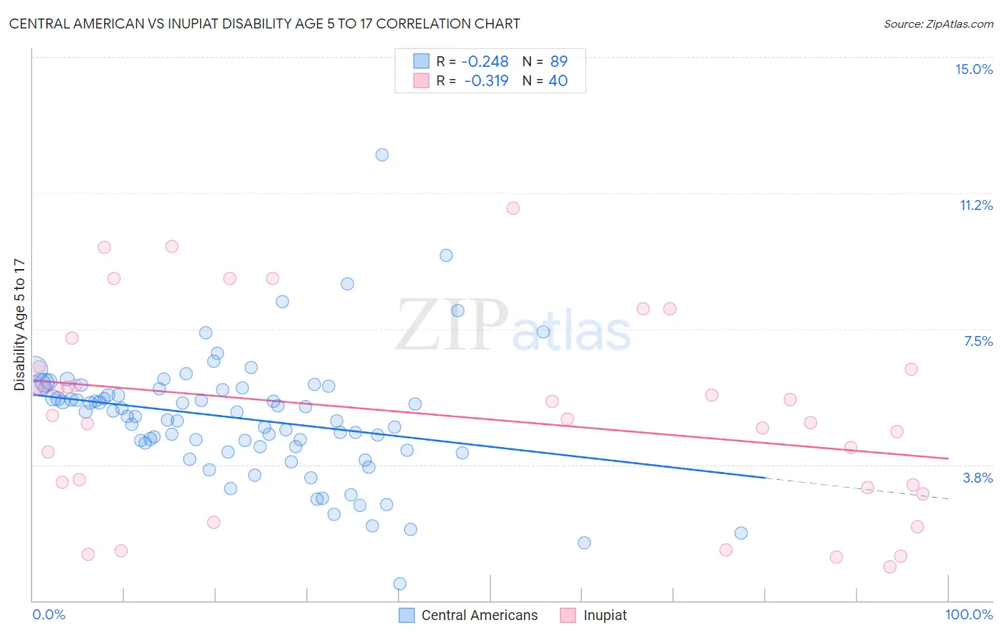 Central American vs Inupiat Disability Age 5 to 17