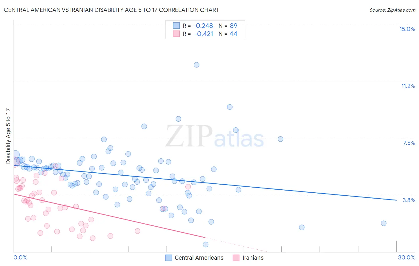 Central American vs Iranian Disability Age 5 to 17