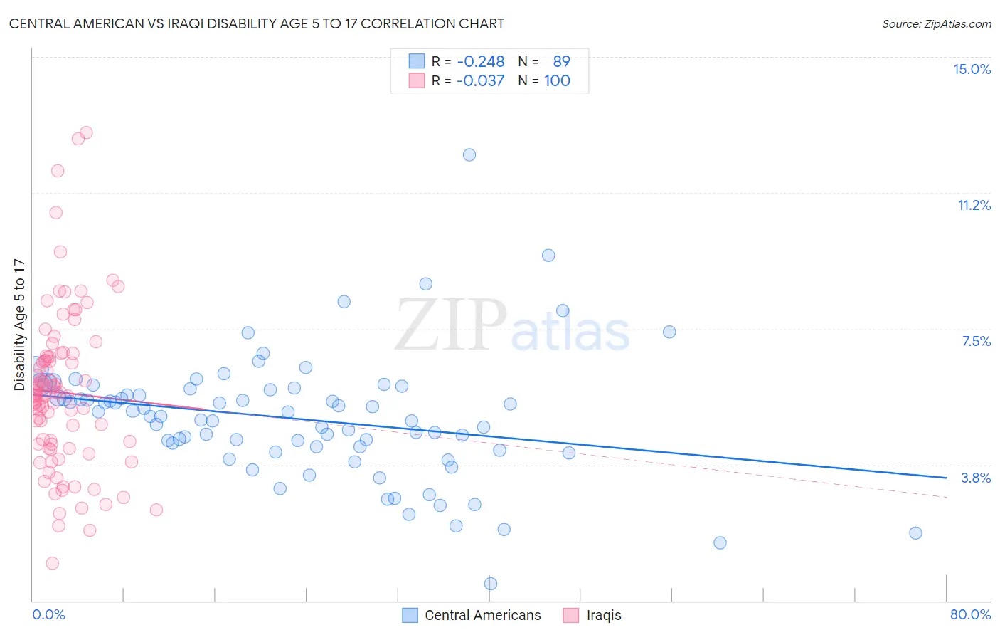 Central American vs Iraqi Disability Age 5 to 17