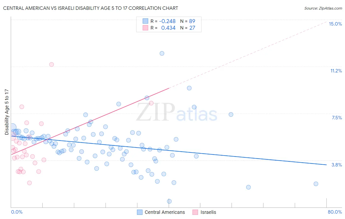 Central American vs Israeli Disability Age 5 to 17