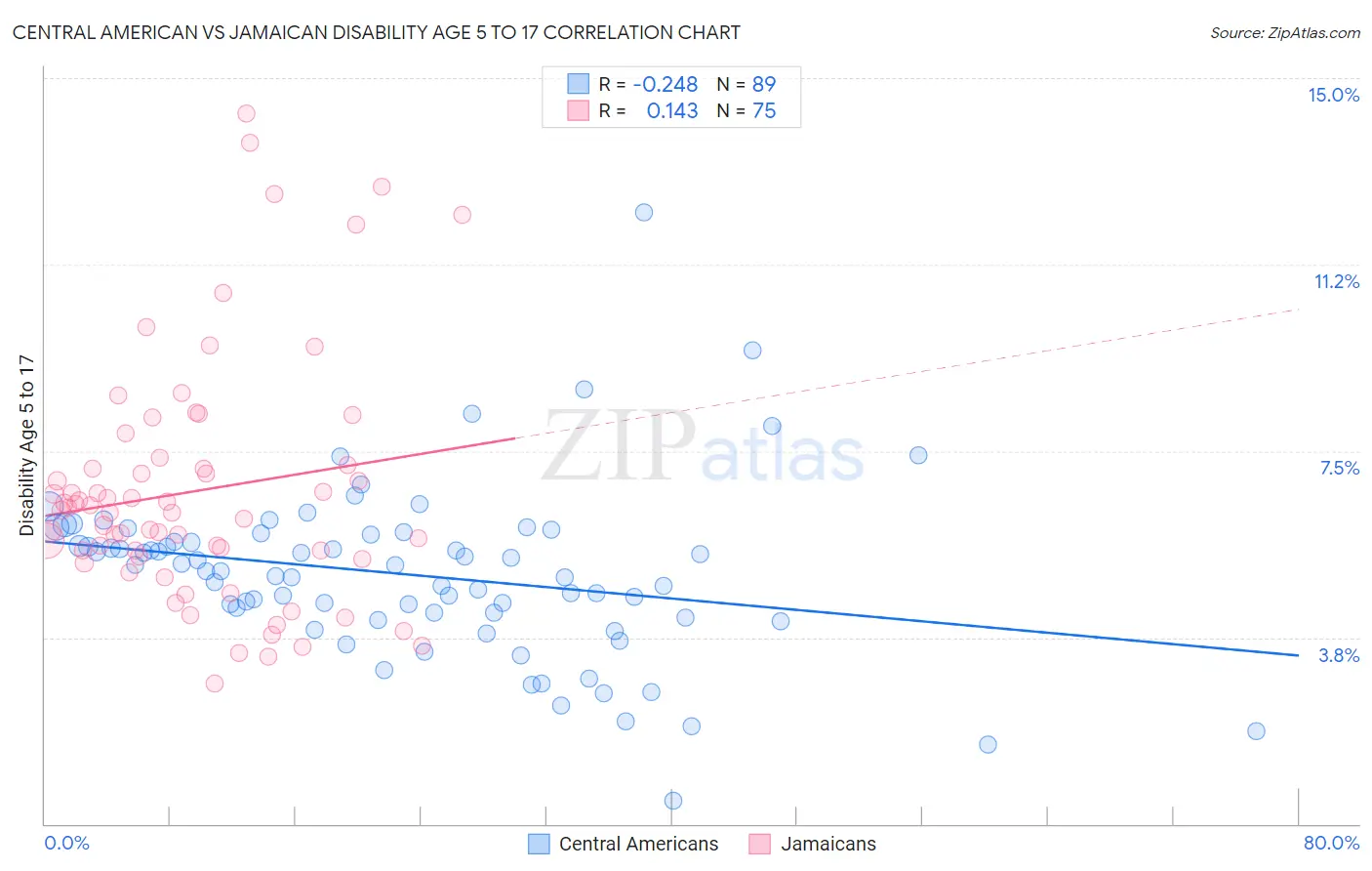 Central American vs Jamaican Disability Age 5 to 17
