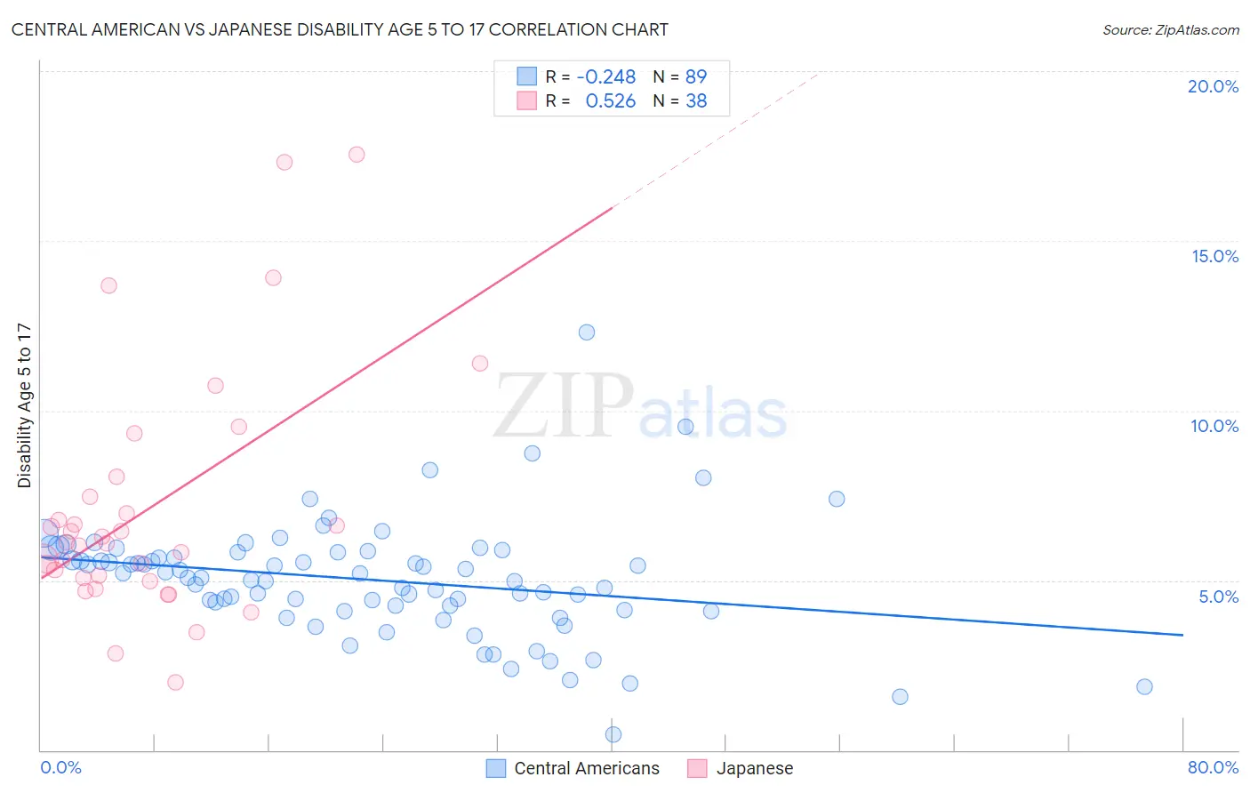 Central American vs Japanese Disability Age 5 to 17