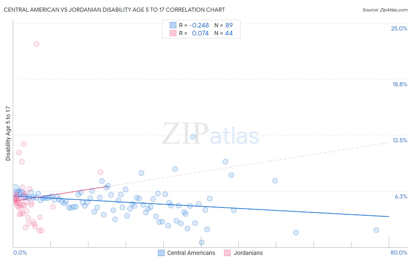 Central American vs Jordanian Disability Age 5 to 17