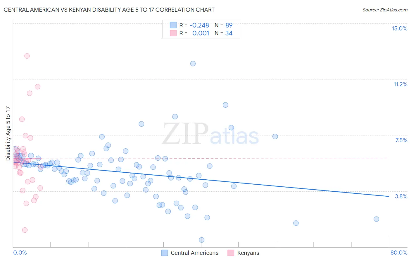 Central American vs Kenyan Disability Age 5 to 17