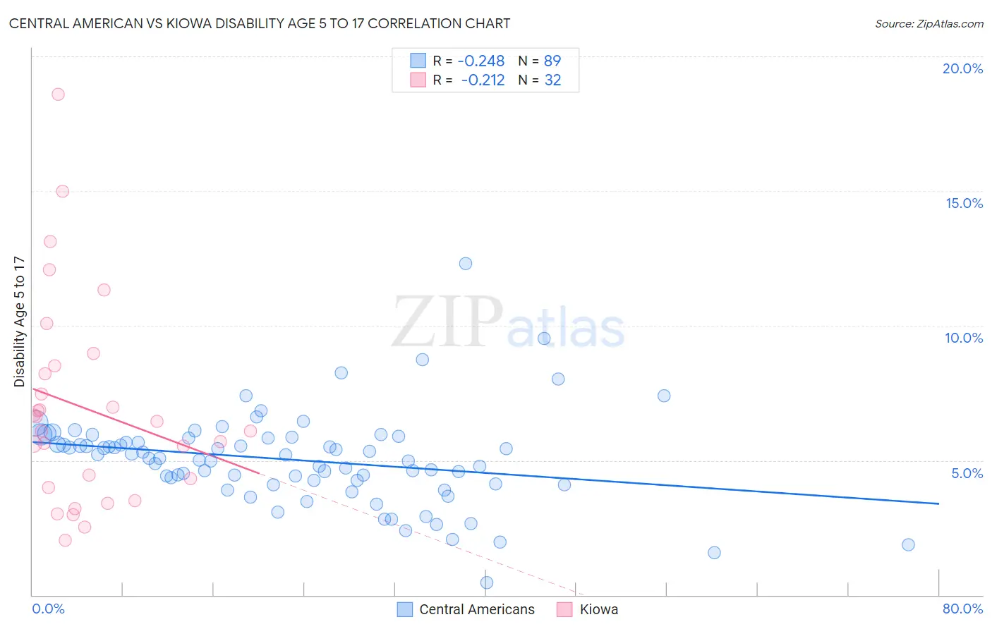 Central American vs Kiowa Disability Age 5 to 17