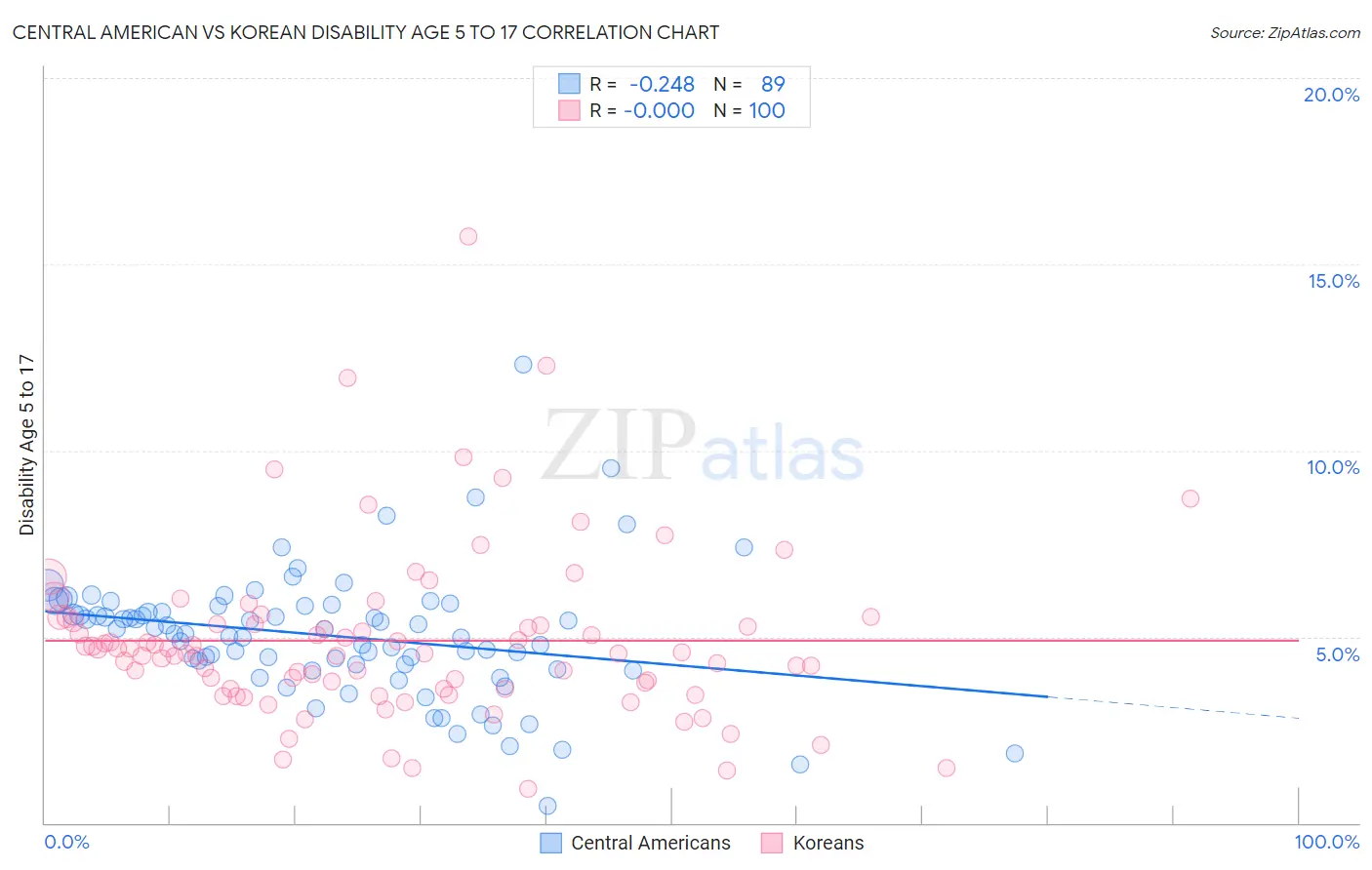 Central American vs Korean Disability Age 5 to 17