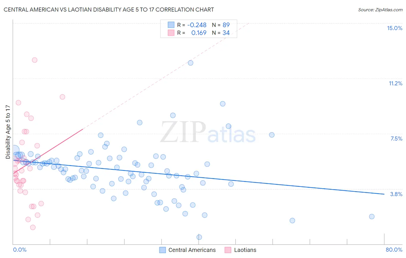 Central American vs Laotian Disability Age 5 to 17