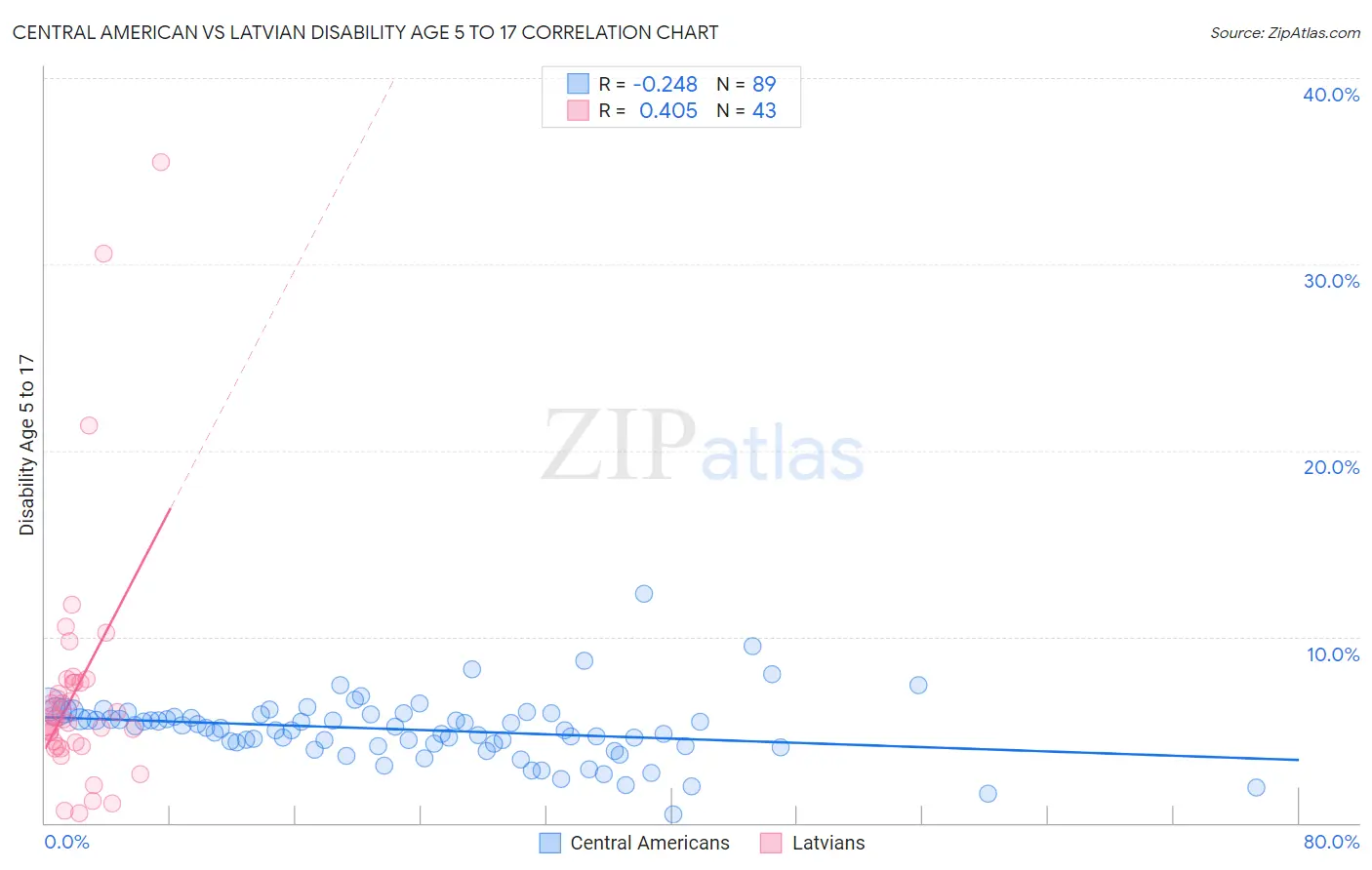 Central American vs Latvian Disability Age 5 to 17