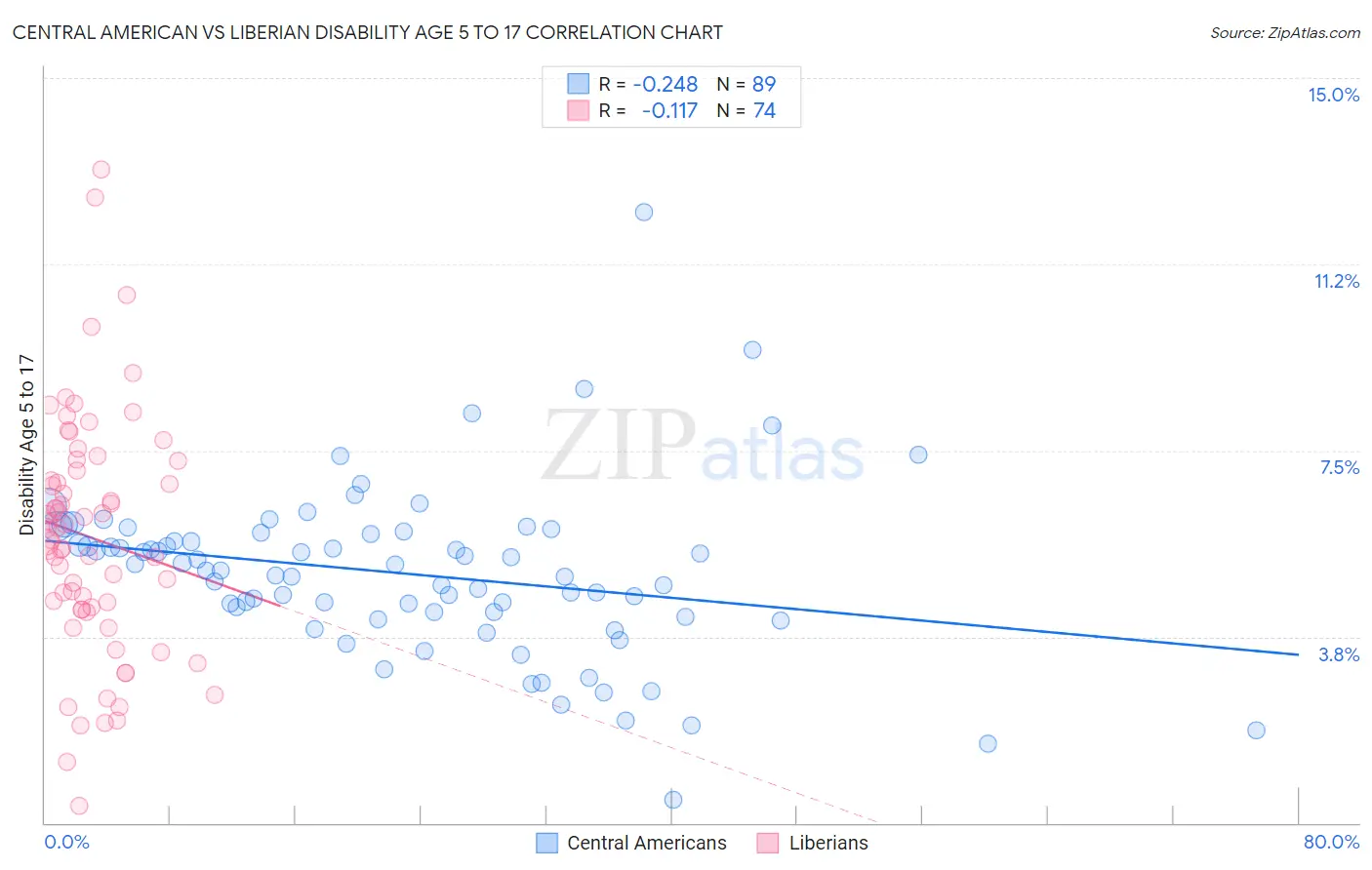 Central American vs Liberian Disability Age 5 to 17