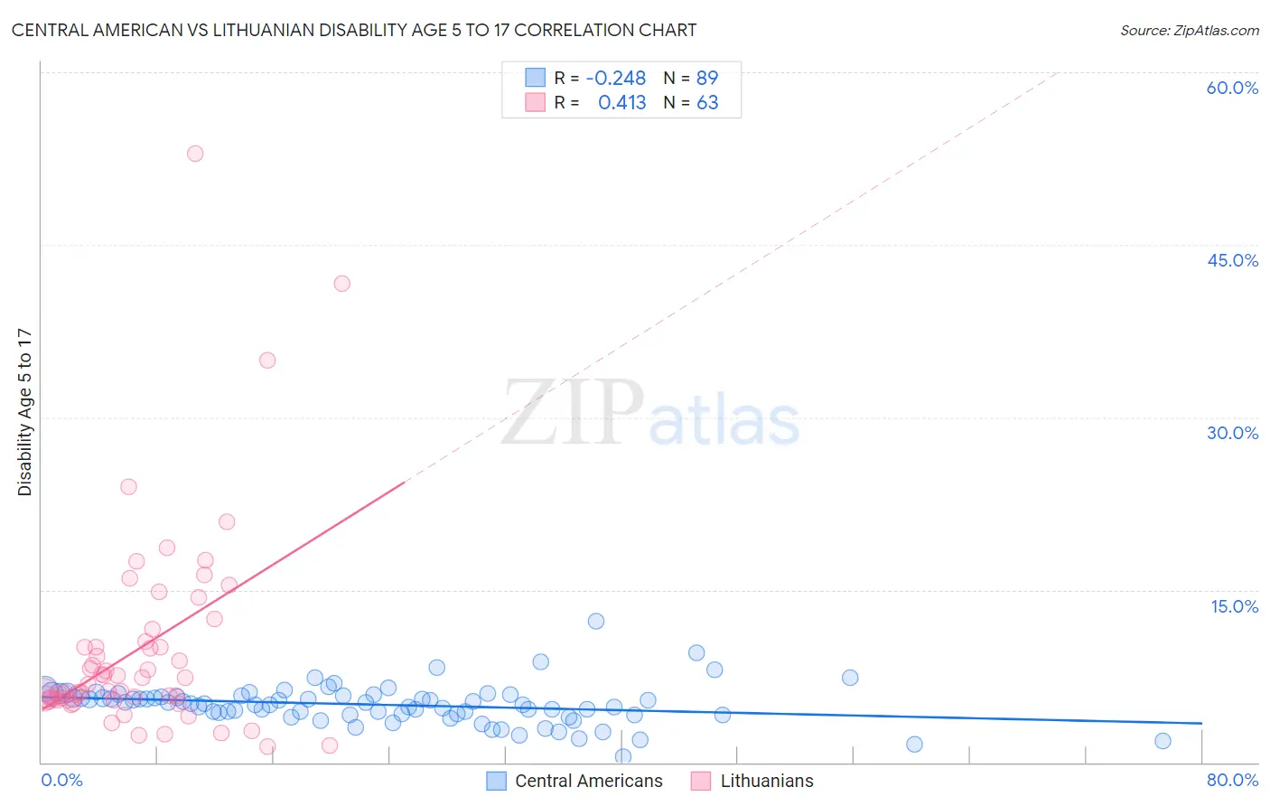 Central American vs Lithuanian Disability Age 5 to 17