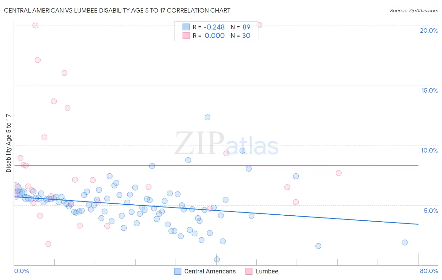 Central American vs Lumbee Disability Age 5 to 17