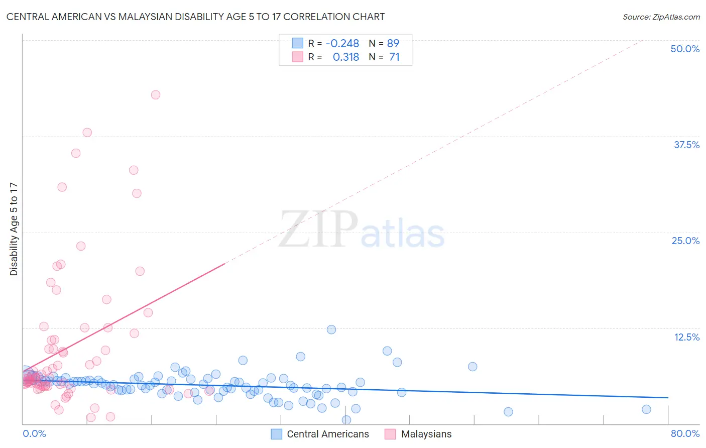 Central American vs Malaysian Disability Age 5 to 17