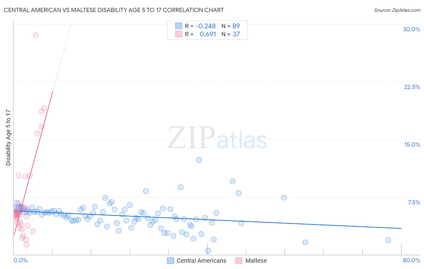Central American vs Maltese Disability Age 5 to 17