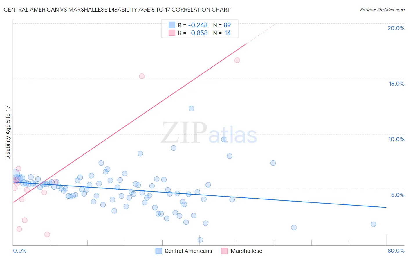 Central American vs Marshallese Disability Age 5 to 17