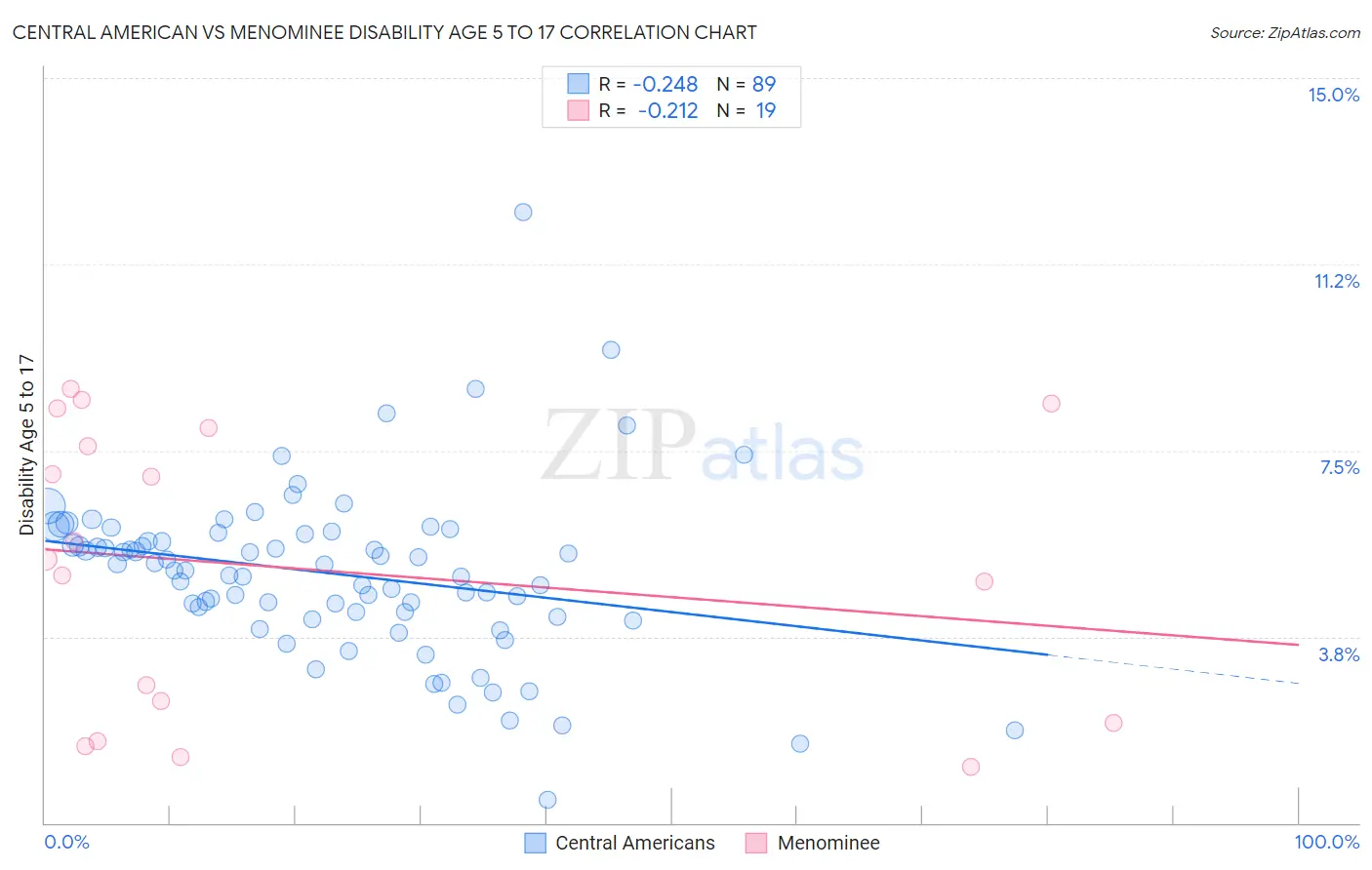 Central American vs Menominee Disability Age 5 to 17