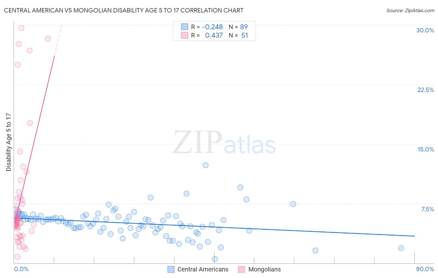 Central American vs Mongolian Disability Age 5 to 17