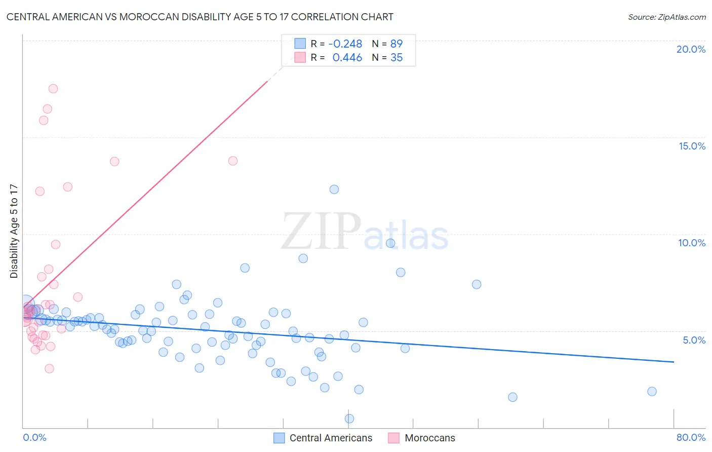 Central American vs Moroccan Disability Age 5 to 17