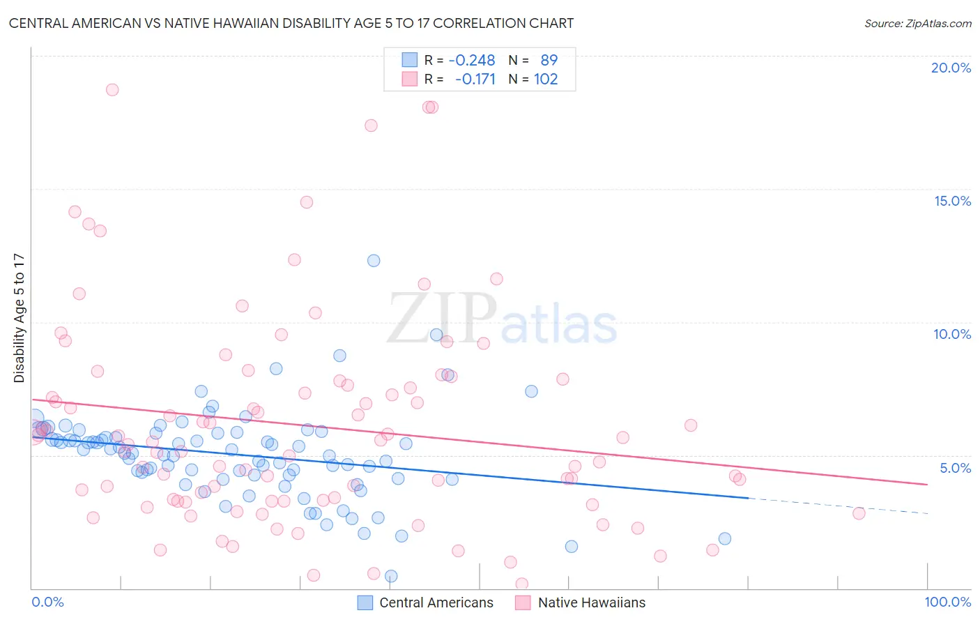 Central American vs Native Hawaiian Disability Age 5 to 17