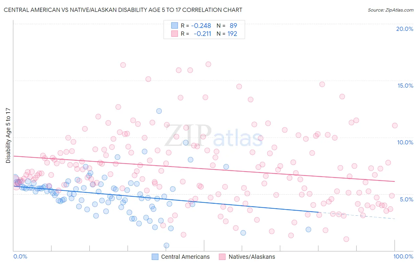 Central American vs Native/Alaskan Disability Age 5 to 17