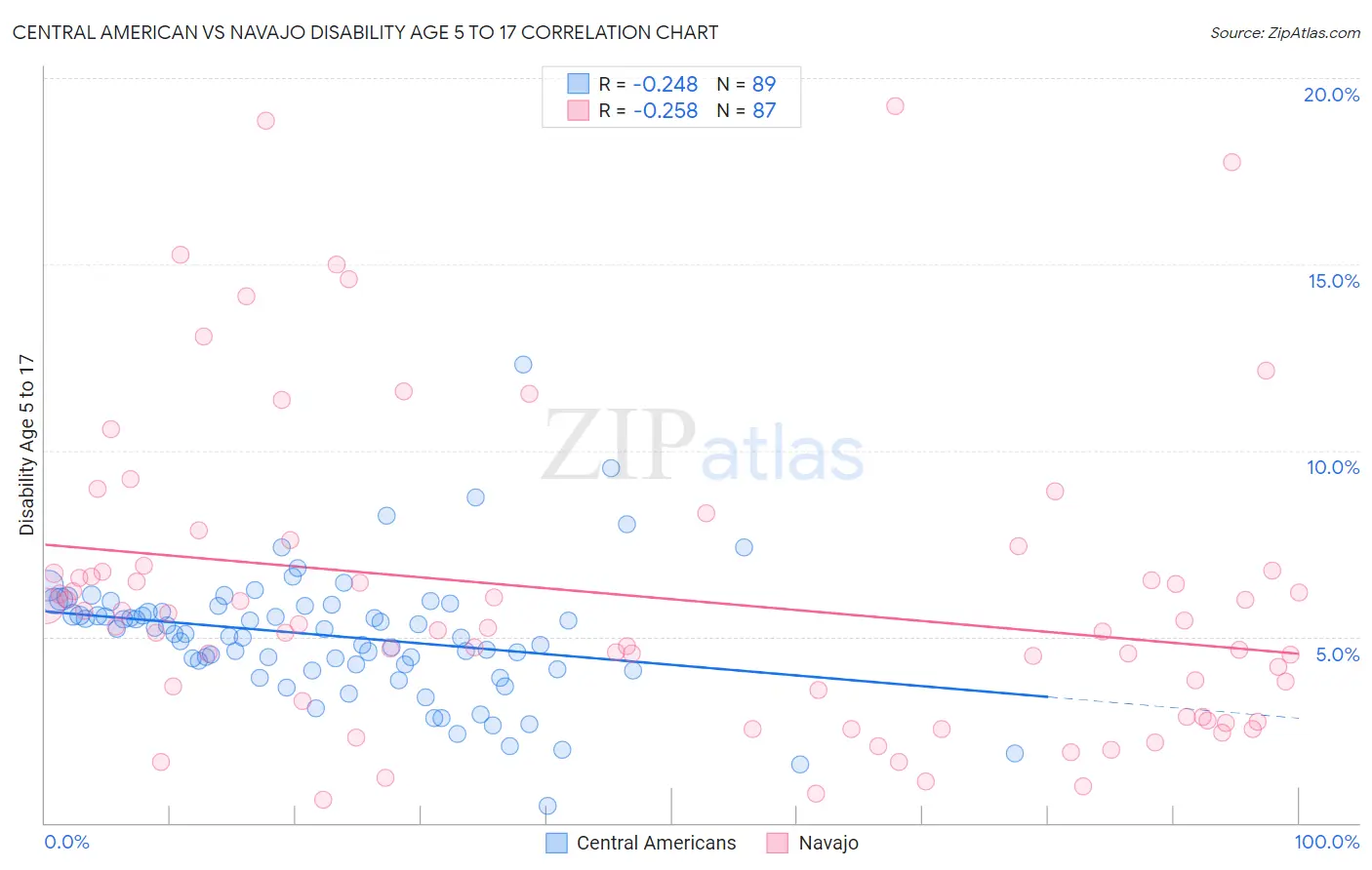 Central American vs Navajo Disability Age 5 to 17