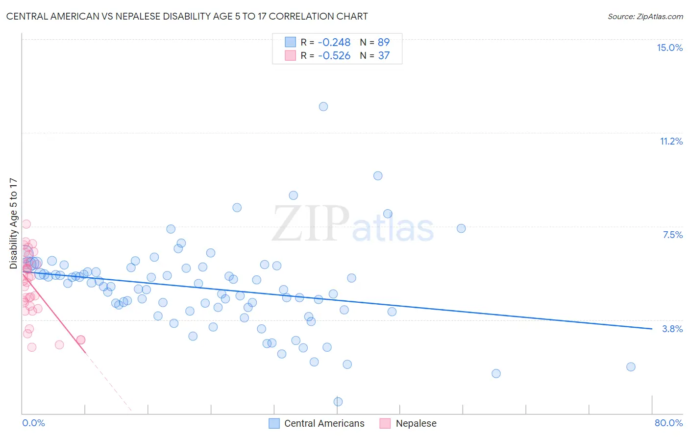 Central American vs Nepalese Disability Age 5 to 17