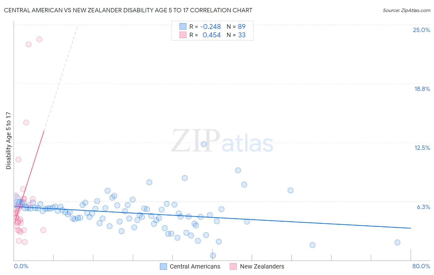 Central American vs New Zealander Disability Age 5 to 17